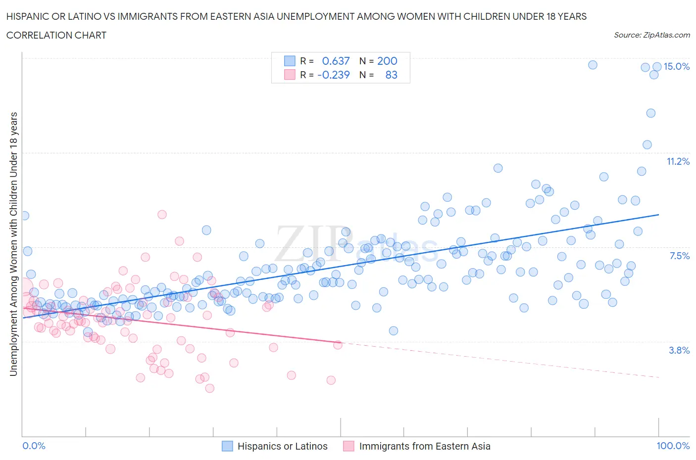 Hispanic or Latino vs Immigrants from Eastern Asia Unemployment Among Women with Children Under 18 years