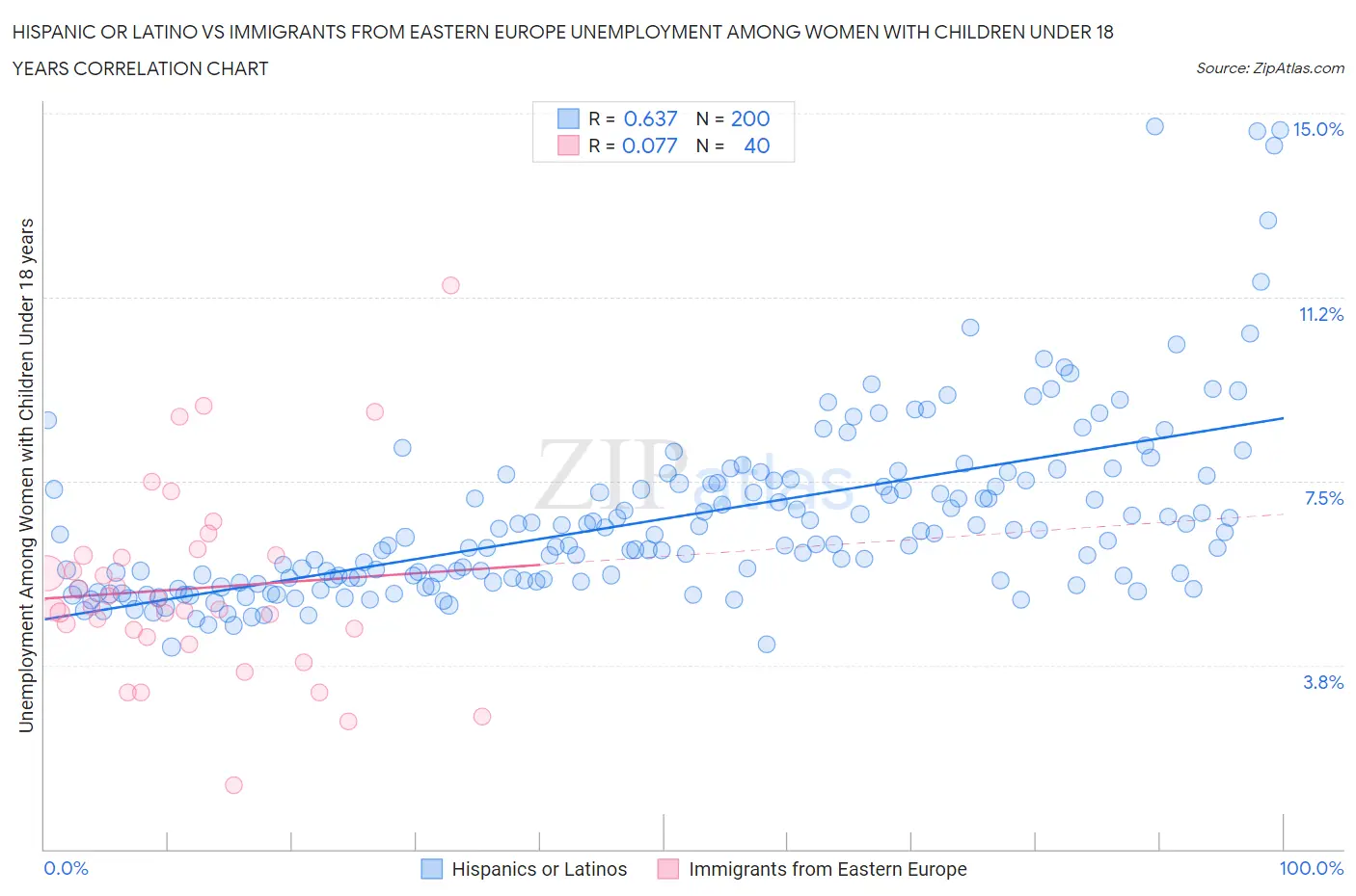 Hispanic or Latino vs Immigrants from Eastern Europe Unemployment Among Women with Children Under 18 years