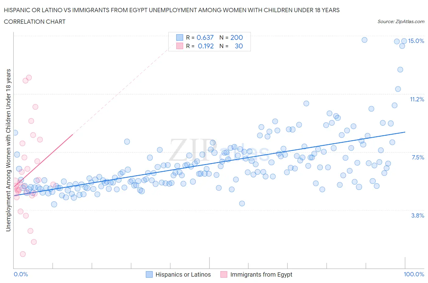 Hispanic or Latino vs Immigrants from Egypt Unemployment Among Women with Children Under 18 years