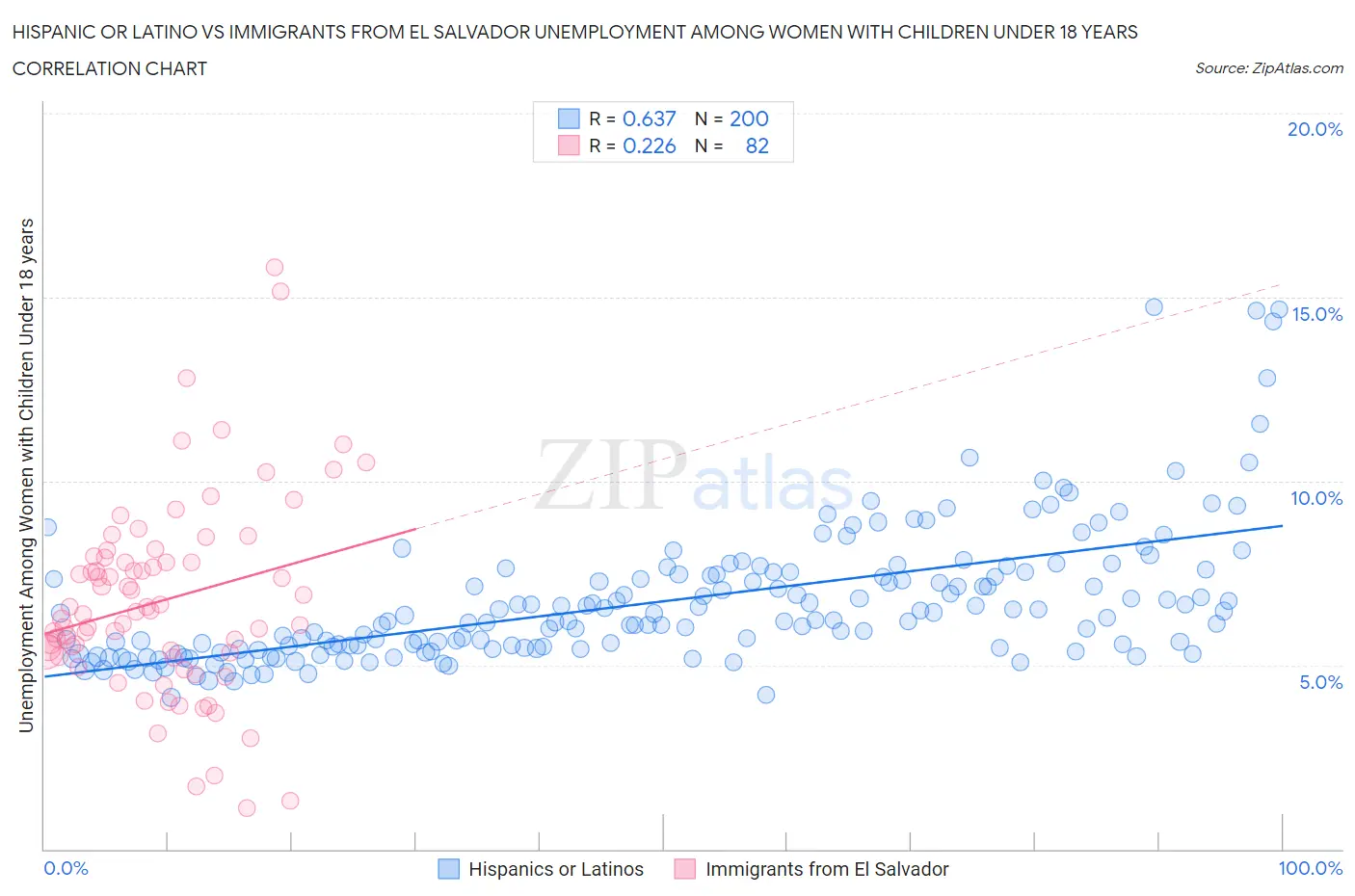 Hispanic or Latino vs Immigrants from El Salvador Unemployment Among Women with Children Under 18 years