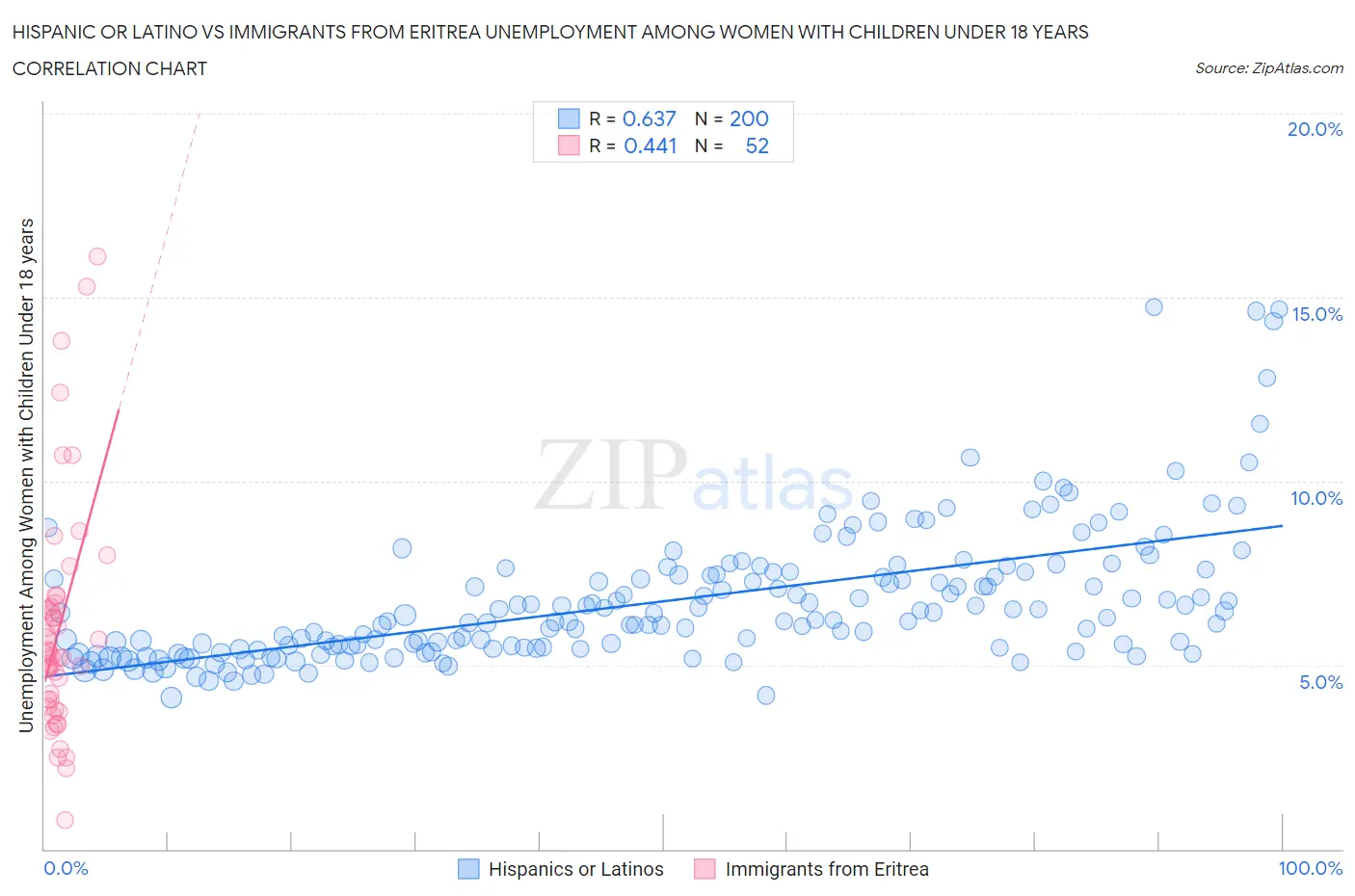 Hispanic or Latino vs Immigrants from Eritrea Unemployment Among Women with Children Under 18 years