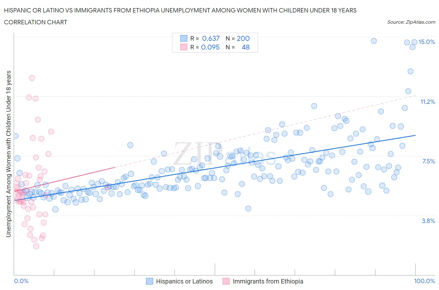 Hispanic or Latino vs Immigrants from Ethiopia Unemployment Among Women with Children Under 18 years
