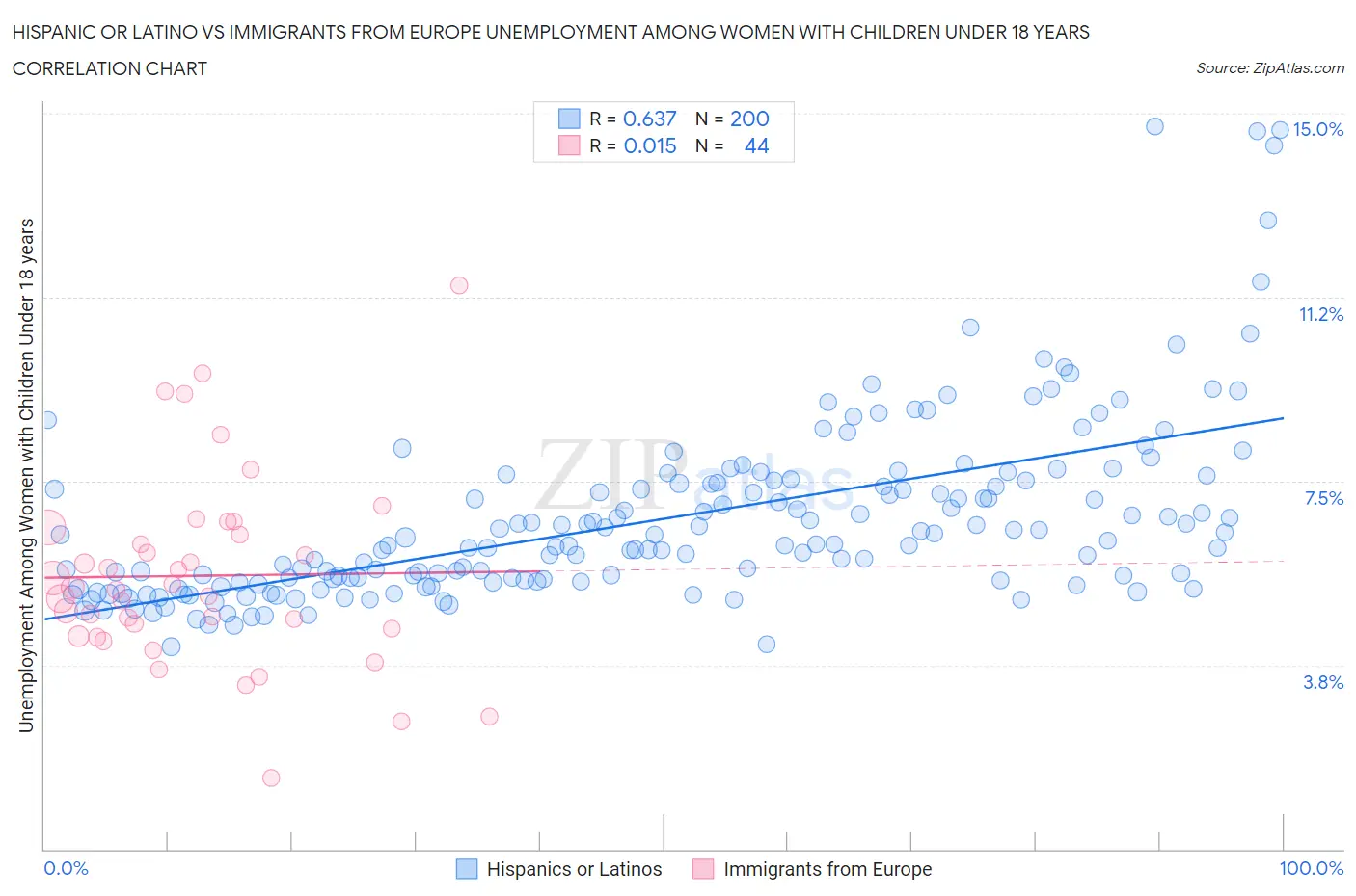 Hispanic or Latino vs Immigrants from Europe Unemployment Among Women with Children Under 18 years