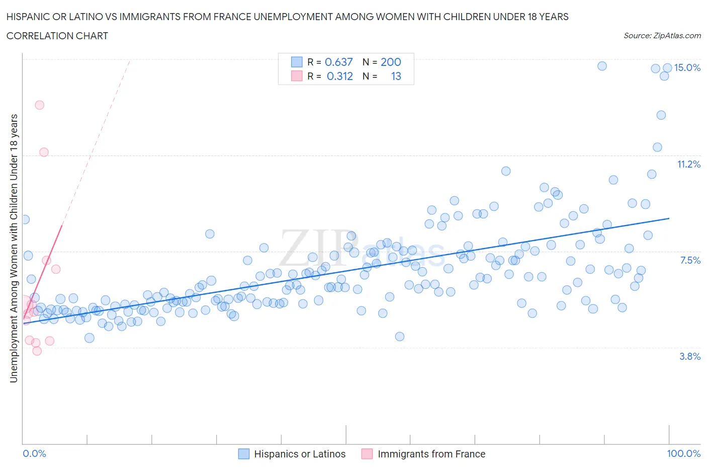 Hispanic or Latino vs Immigrants from France Unemployment Among Women with Children Under 18 years