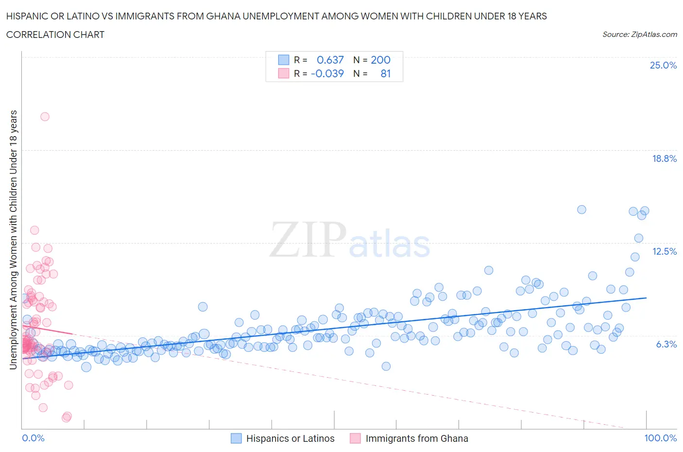 Hispanic or Latino vs Immigrants from Ghana Unemployment Among Women with Children Under 18 years