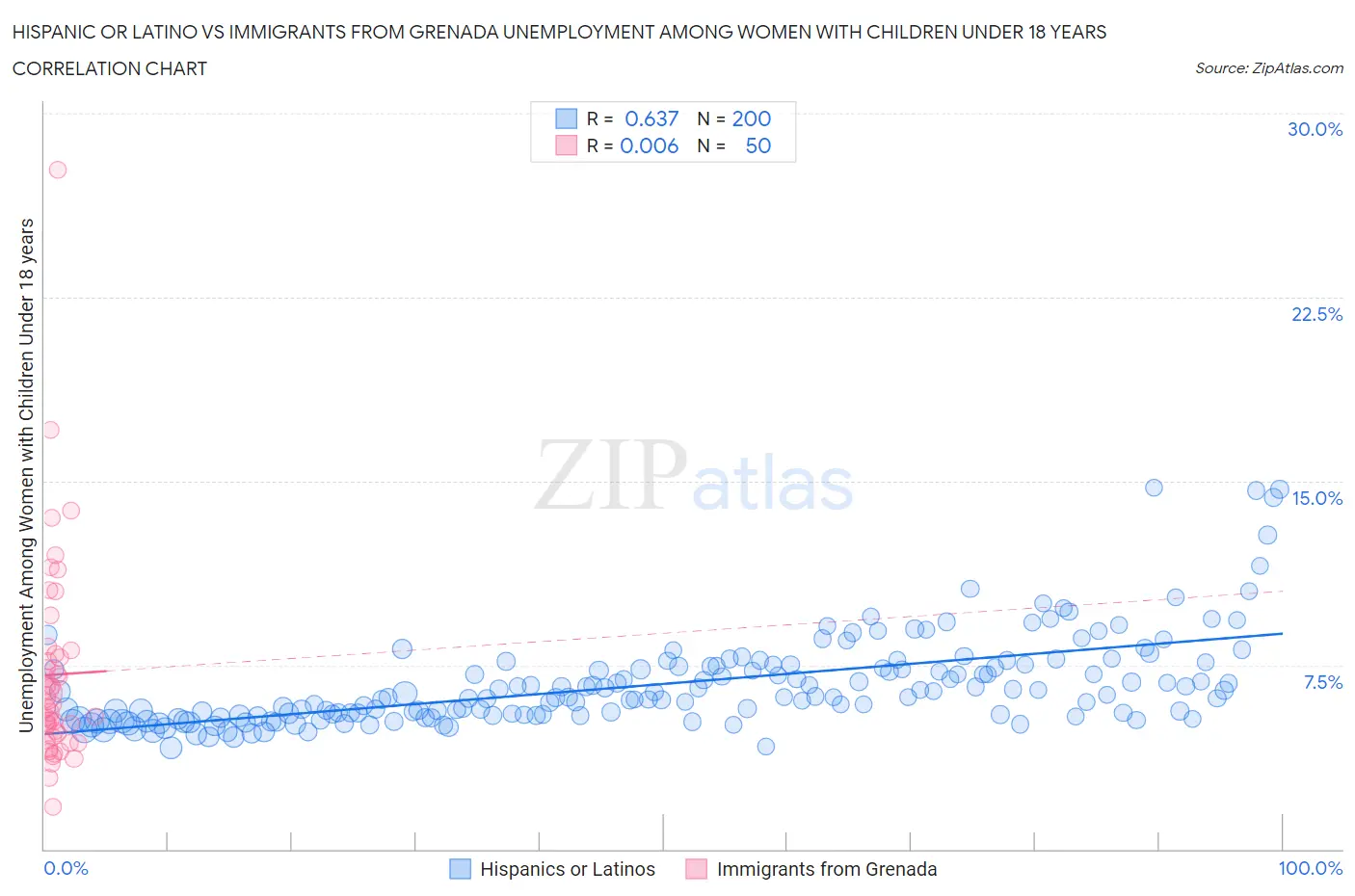 Hispanic or Latino vs Immigrants from Grenada Unemployment Among Women with Children Under 18 years
