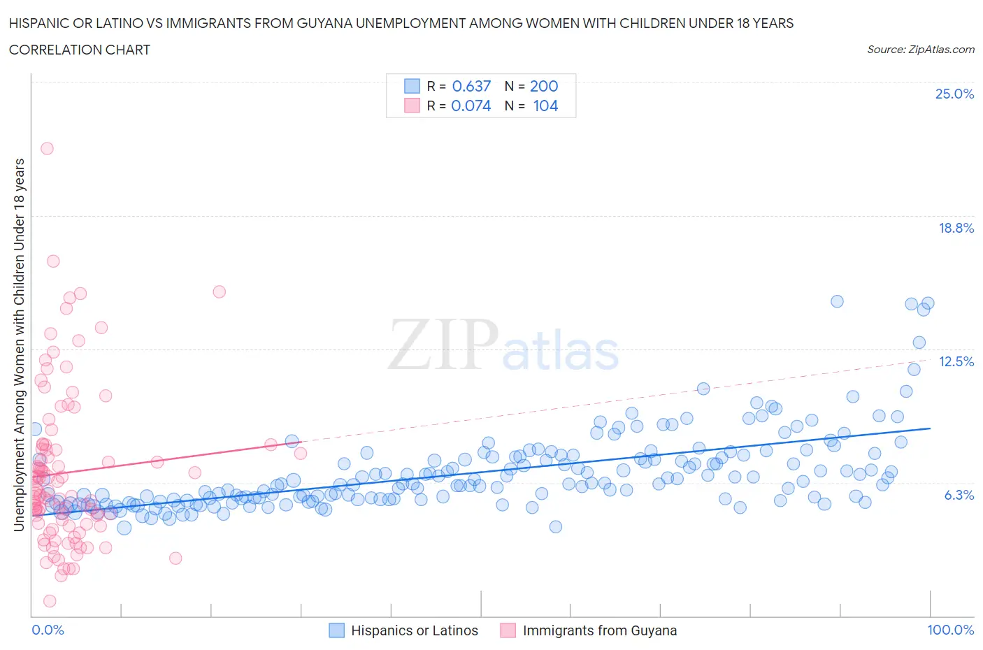 Hispanic or Latino vs Immigrants from Guyana Unemployment Among Women with Children Under 18 years