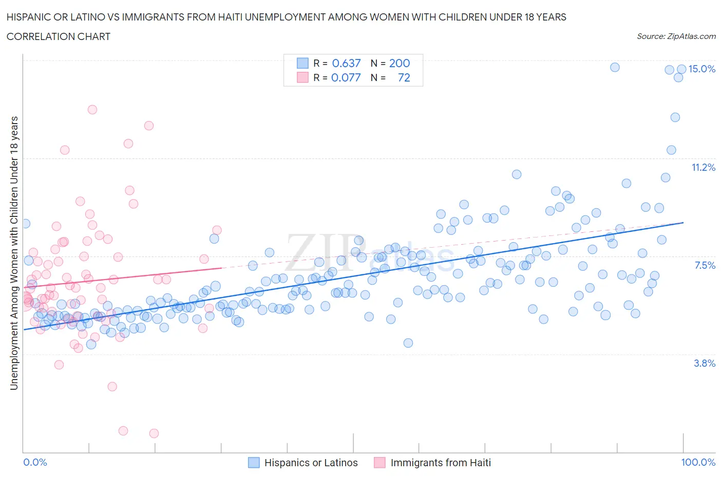 Hispanic or Latino vs Immigrants from Haiti Unemployment Among Women with Children Under 18 years