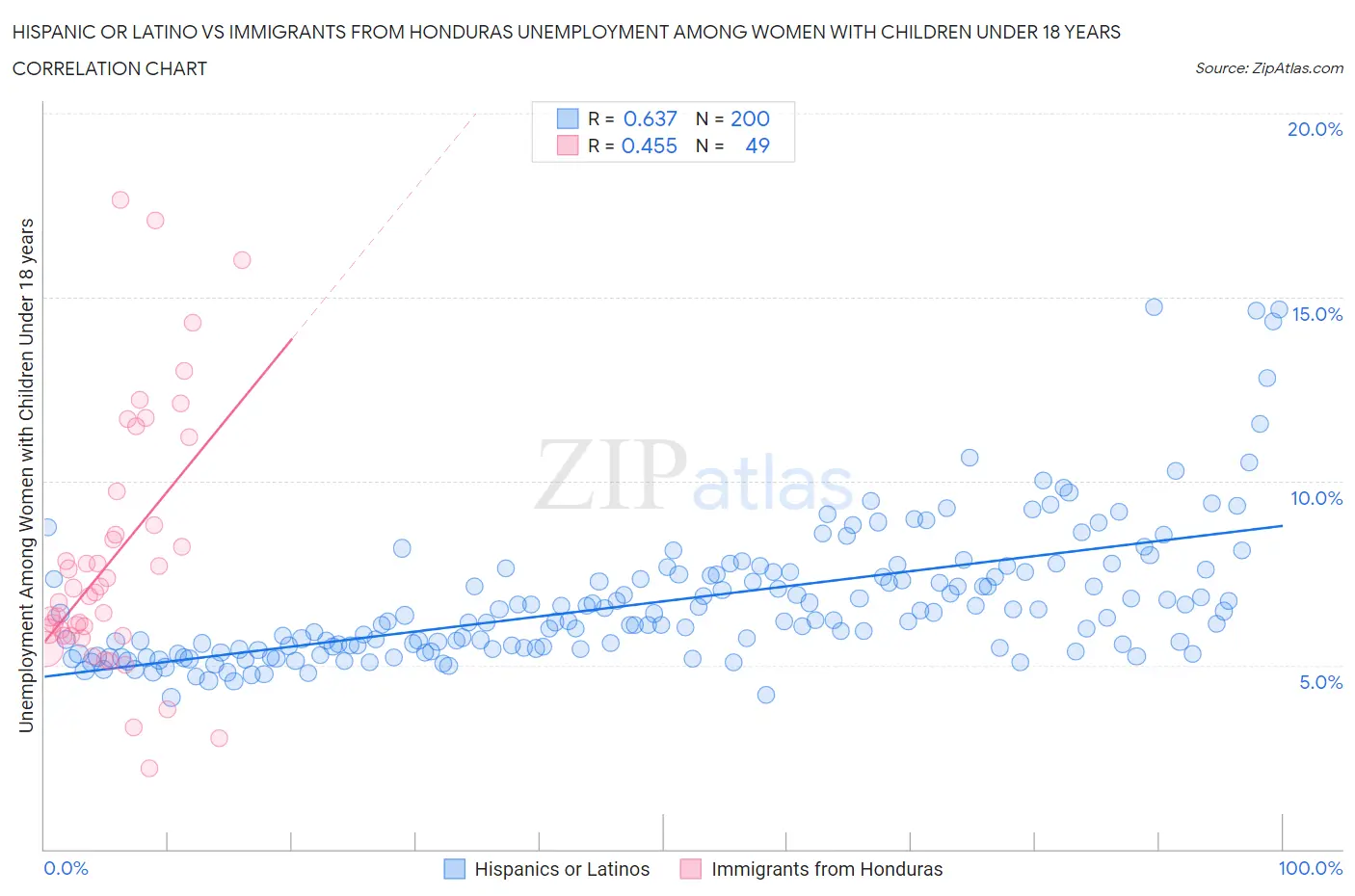 Hispanic or Latino vs Immigrants from Honduras Unemployment Among Women with Children Under 18 years