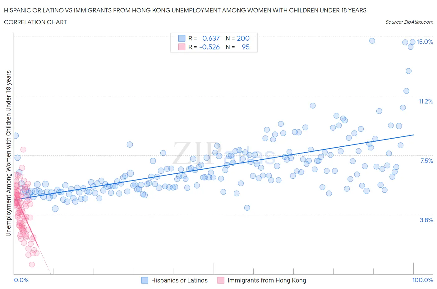 Hispanic or Latino vs Immigrants from Hong Kong Unemployment Among Women with Children Under 18 years