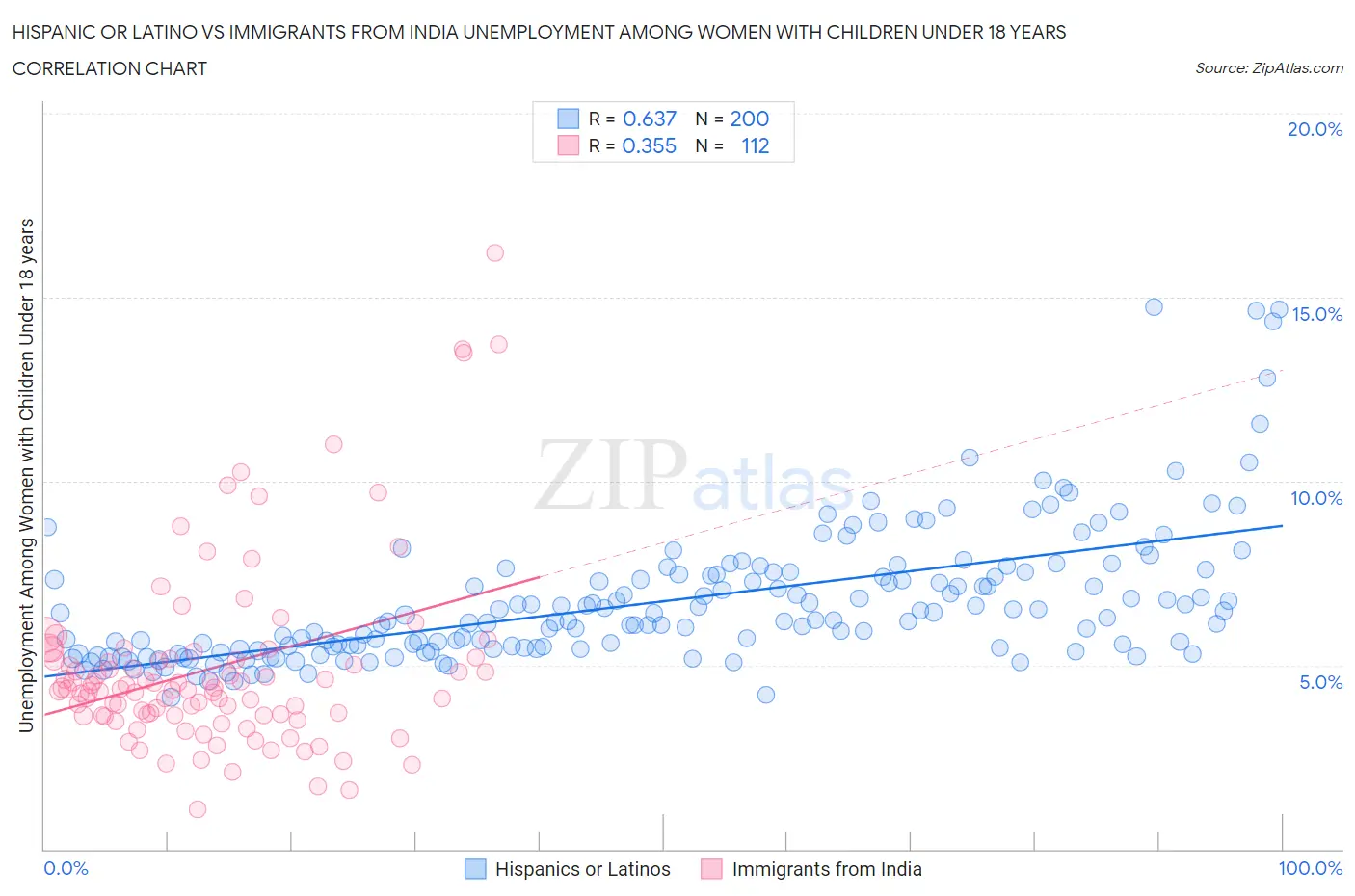 Hispanic or Latino vs Immigrants from India Unemployment Among Women with Children Under 18 years