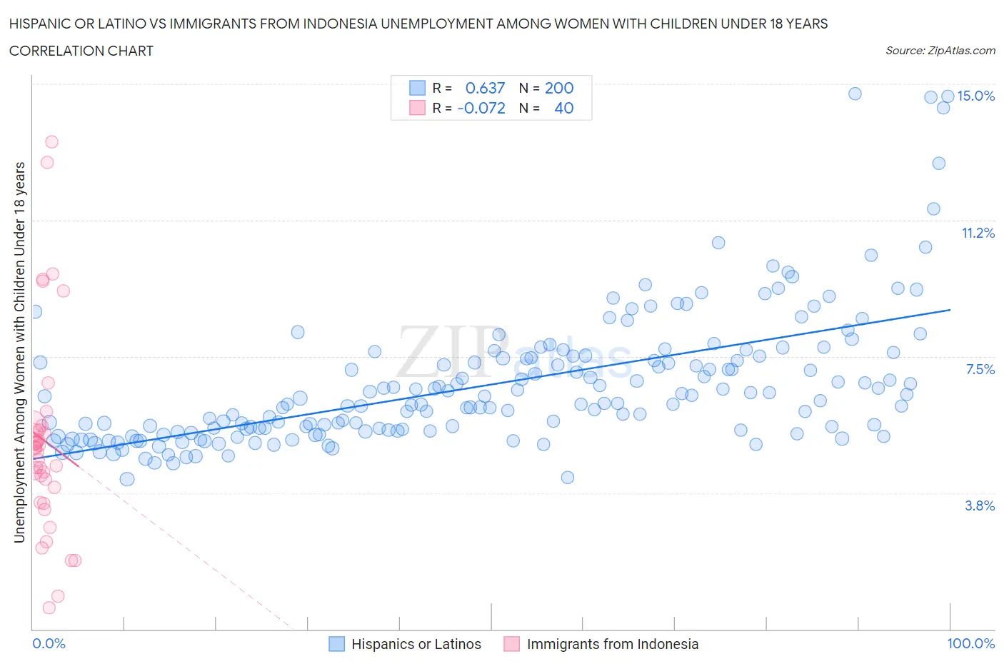 Hispanic or Latino vs Immigrants from Indonesia Unemployment Among Women with Children Under 18 years