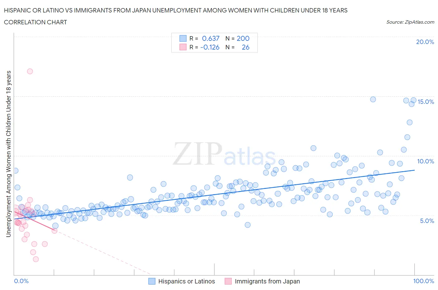 Hispanic or Latino vs Immigrants from Japan Unemployment Among Women with Children Under 18 years
