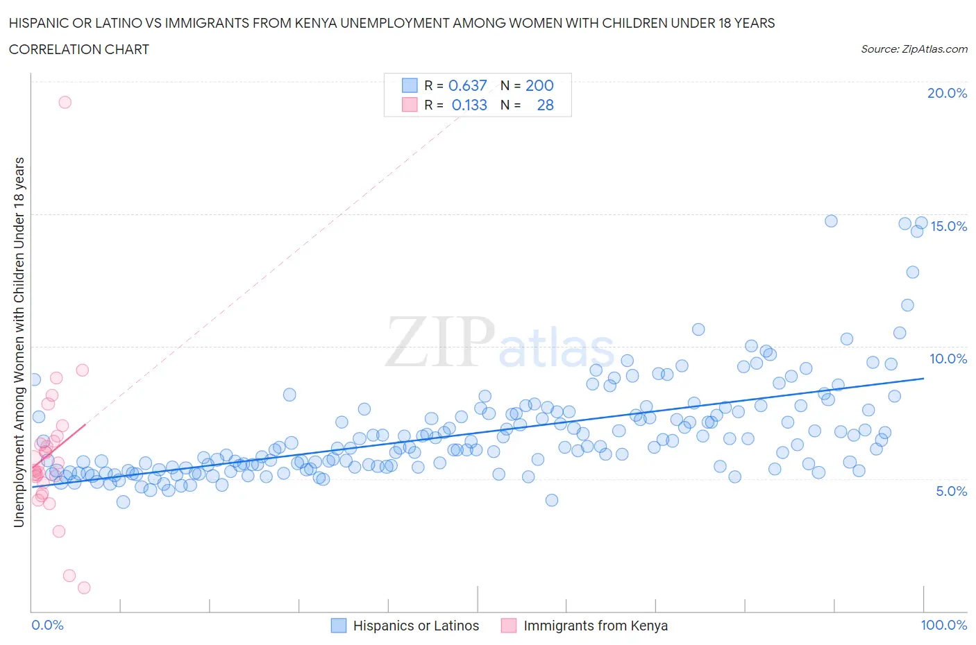 Hispanic or Latino vs Immigrants from Kenya Unemployment Among Women with Children Under 18 years