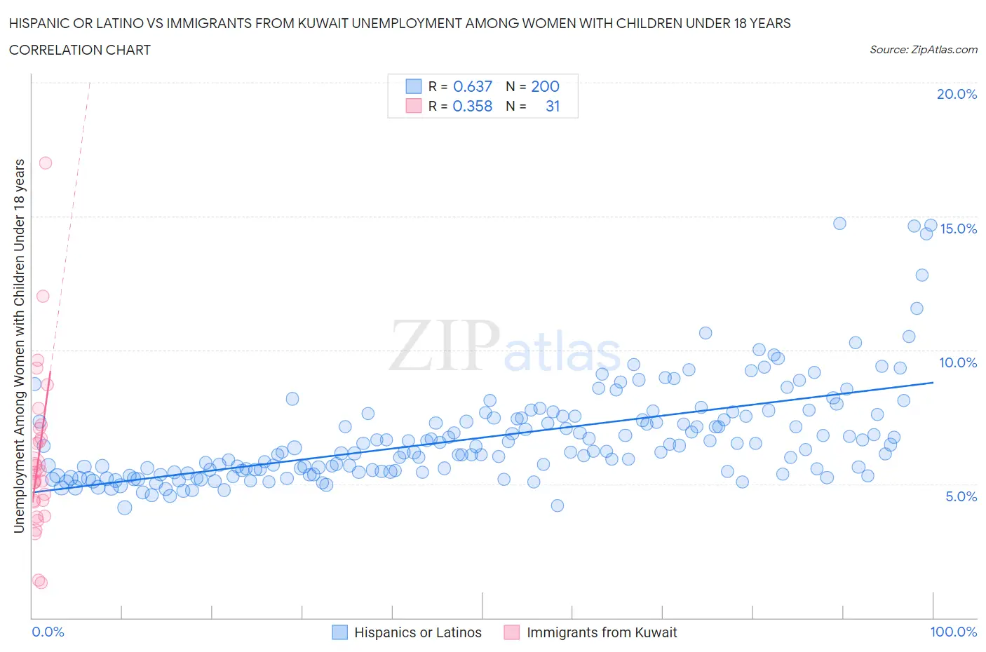 Hispanic or Latino vs Immigrants from Kuwait Unemployment Among Women with Children Under 18 years