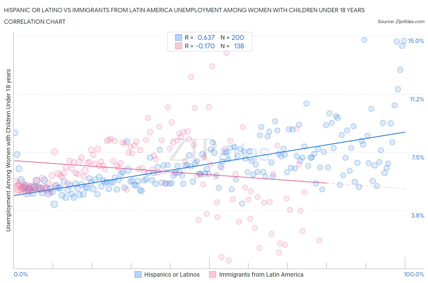 Hispanic or Latino vs Immigrants from Latin America Unemployment Among Women with Children Under 18 years
