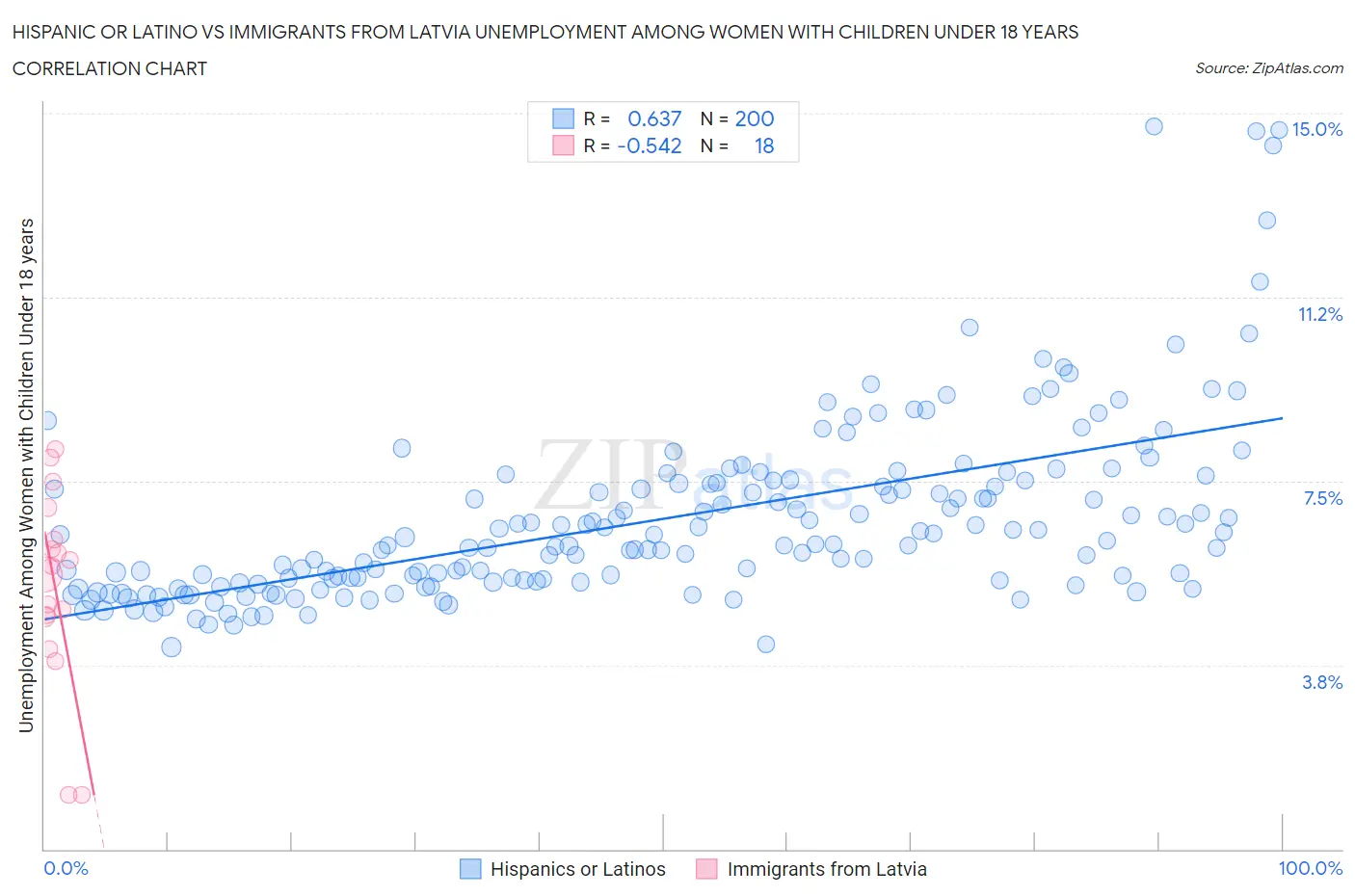 Hispanic or Latino vs Immigrants from Latvia Unemployment Among Women with Children Under 18 years