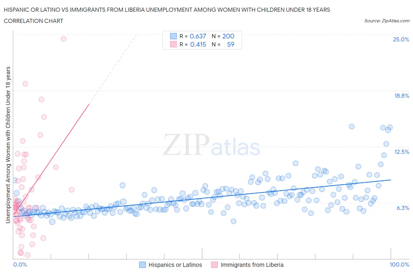 Hispanic or Latino vs Immigrants from Liberia Unemployment Among Women with Children Under 18 years