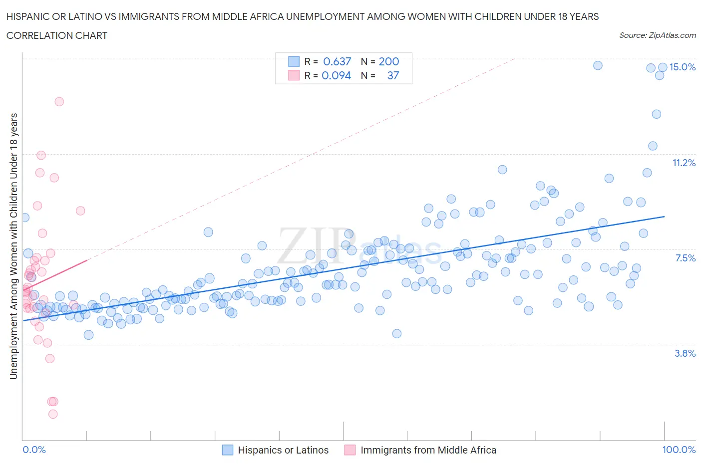 Hispanic or Latino vs Immigrants from Middle Africa Unemployment Among Women with Children Under 18 years