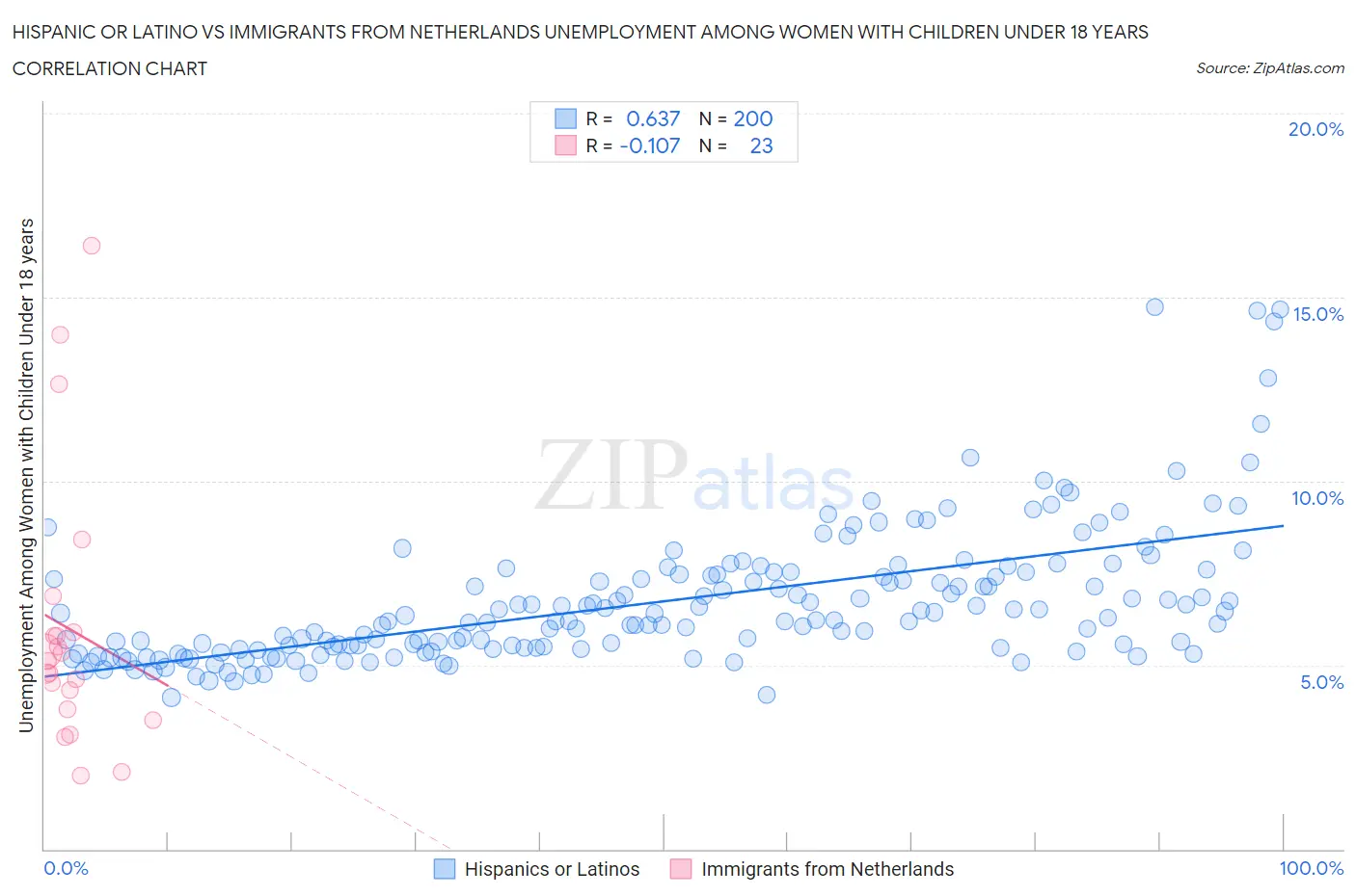 Hispanic or Latino vs Immigrants from Netherlands Unemployment Among Women with Children Under 18 years