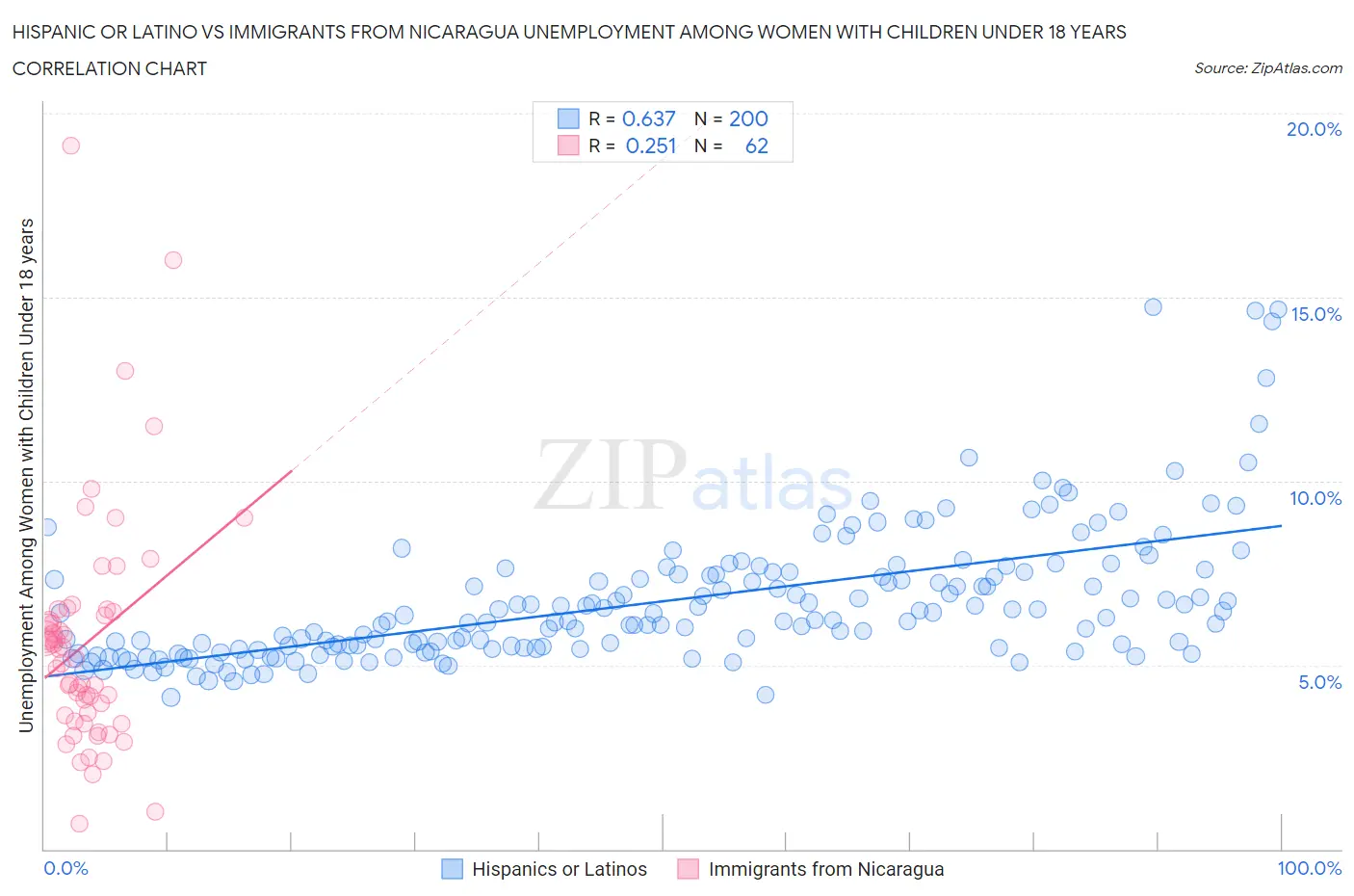 Hispanic or Latino vs Immigrants from Nicaragua Unemployment Among Women with Children Under 18 years
