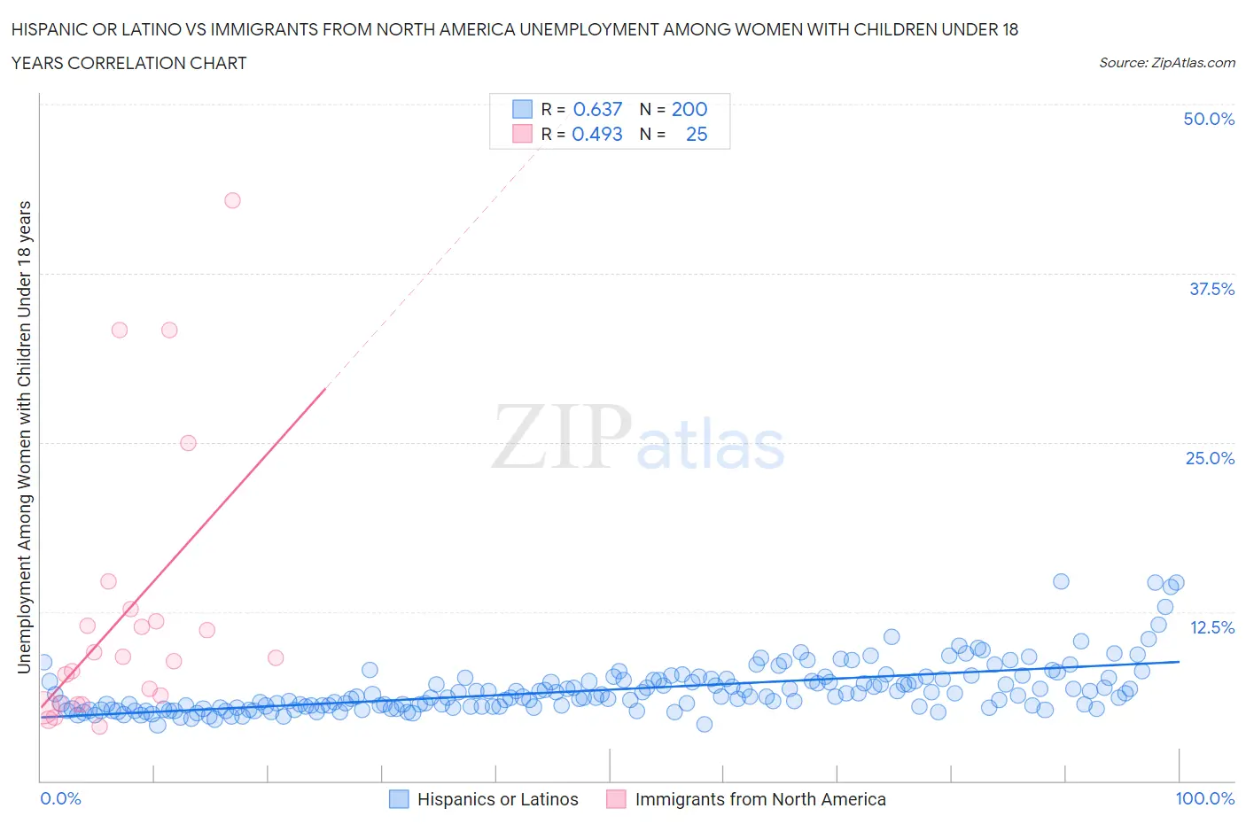 Hispanic or Latino vs Immigrants from North America Unemployment Among Women with Children Under 18 years