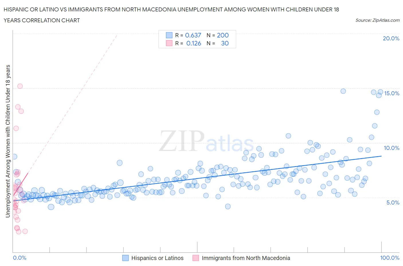 Hispanic or Latino vs Immigrants from North Macedonia Unemployment Among Women with Children Under 18 years