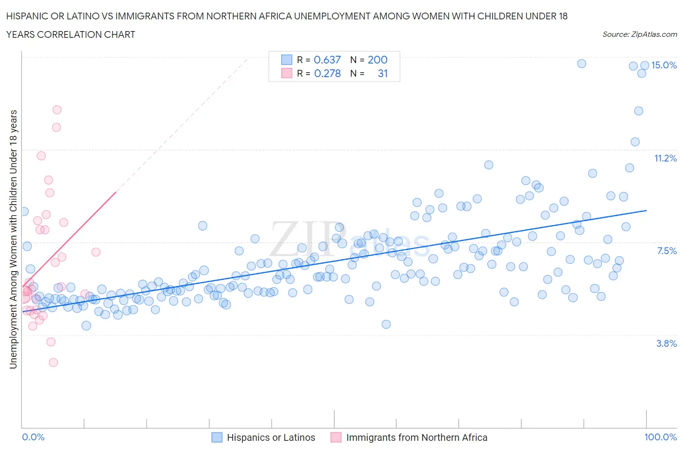 Hispanic or Latino vs Immigrants from Northern Africa Unemployment Among Women with Children Under 18 years