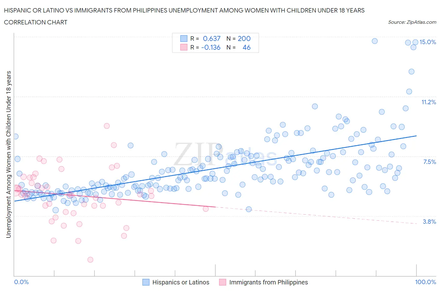 Hispanic or Latino vs Immigrants from Philippines Unemployment Among Women with Children Under 18 years