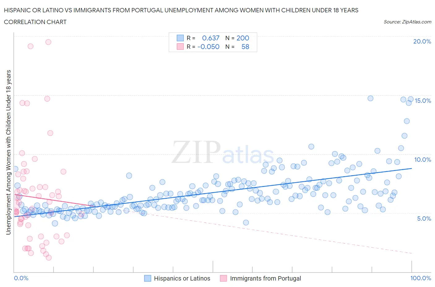 Hispanic or Latino vs Immigrants from Portugal Unemployment Among Women with Children Under 18 years