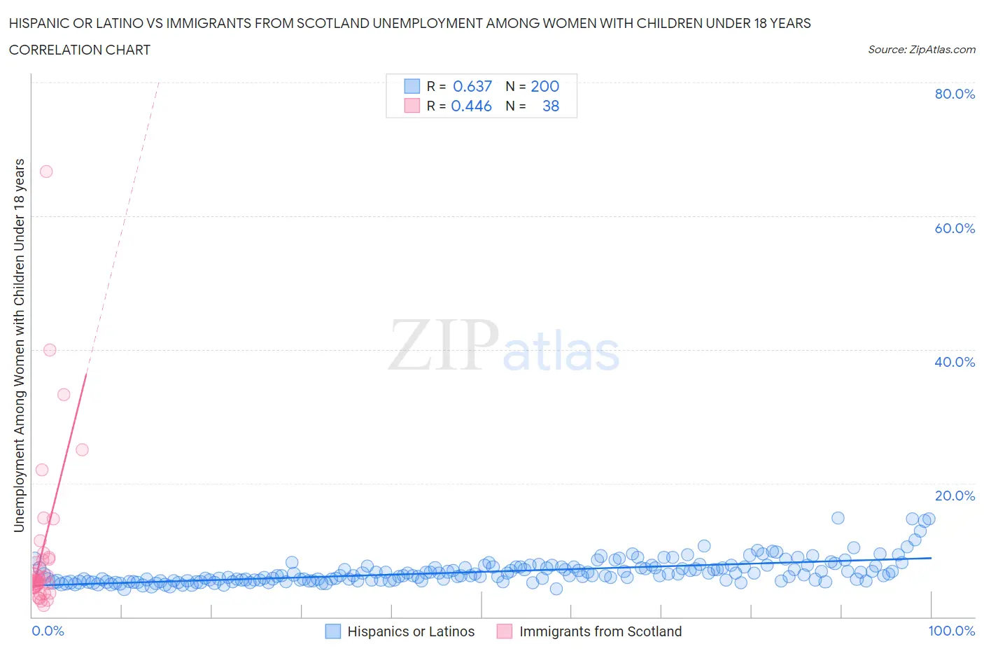 Hispanic or Latino vs Immigrants from Scotland Unemployment Among Women with Children Under 18 years