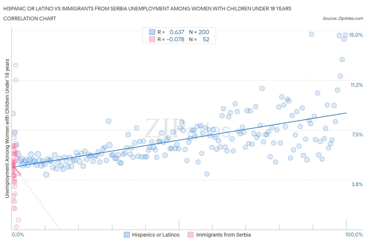 Hispanic or Latino vs Immigrants from Serbia Unemployment Among Women with Children Under 18 years