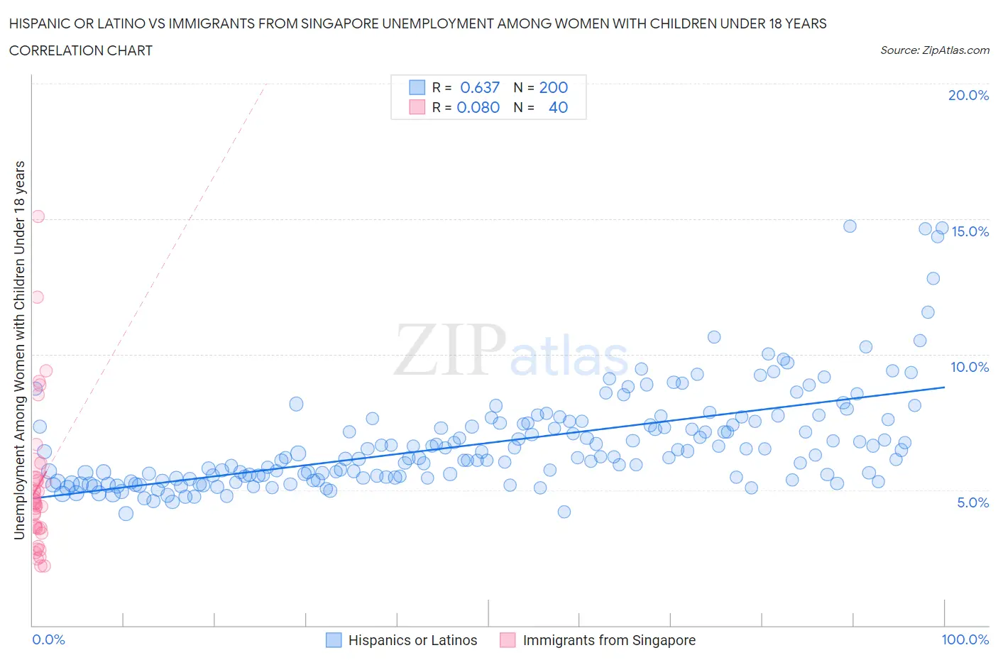 Hispanic or Latino vs Immigrants from Singapore Unemployment Among Women with Children Under 18 years