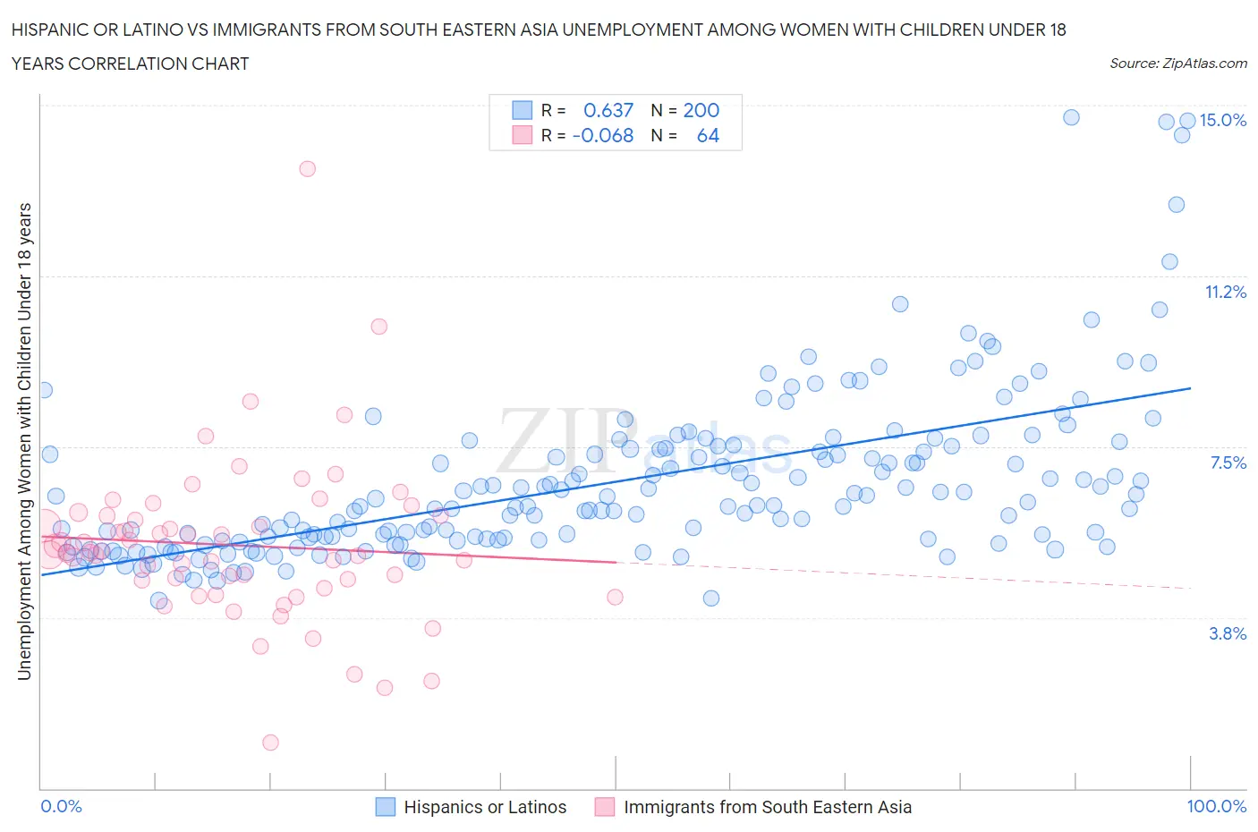 Hispanic or Latino vs Immigrants from South Eastern Asia Unemployment Among Women with Children Under 18 years