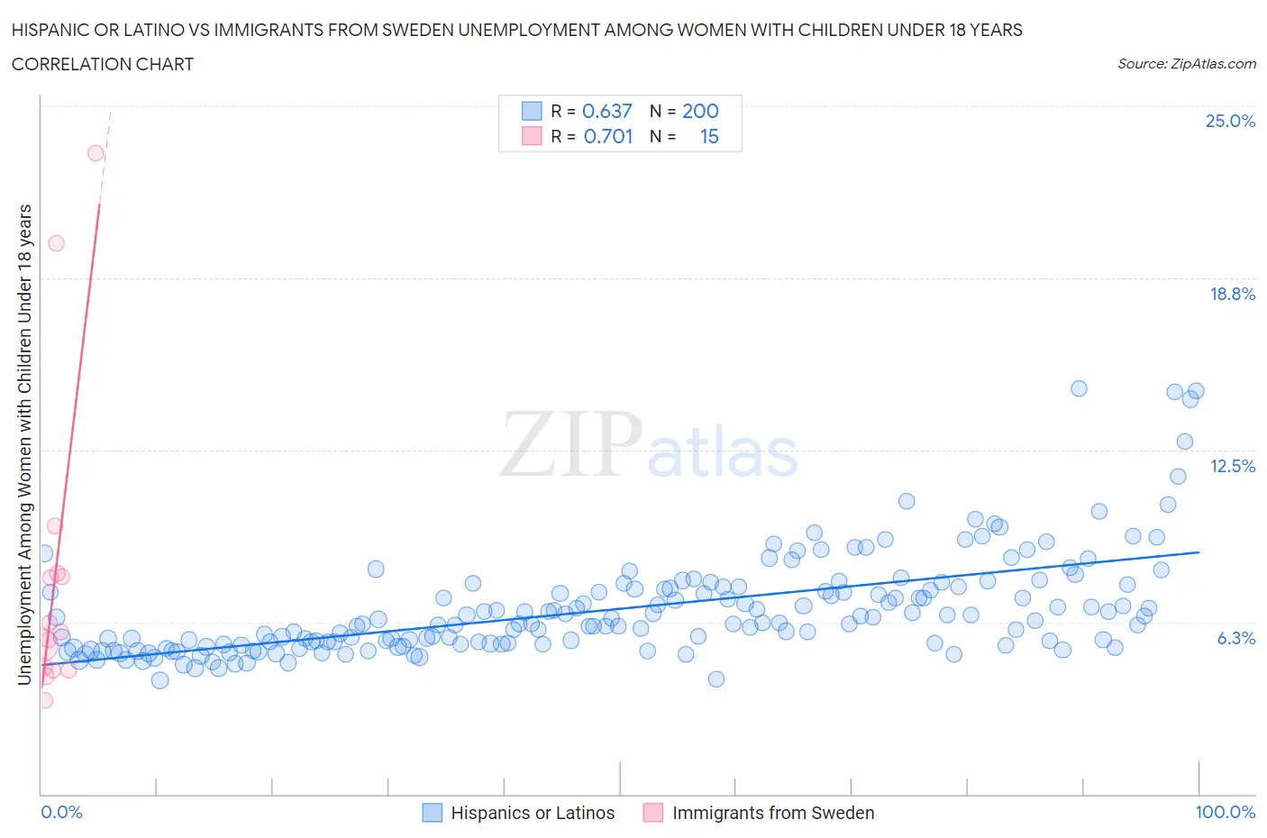 Hispanic or Latino vs Immigrants from Sweden Unemployment Among Women with Children Under 18 years