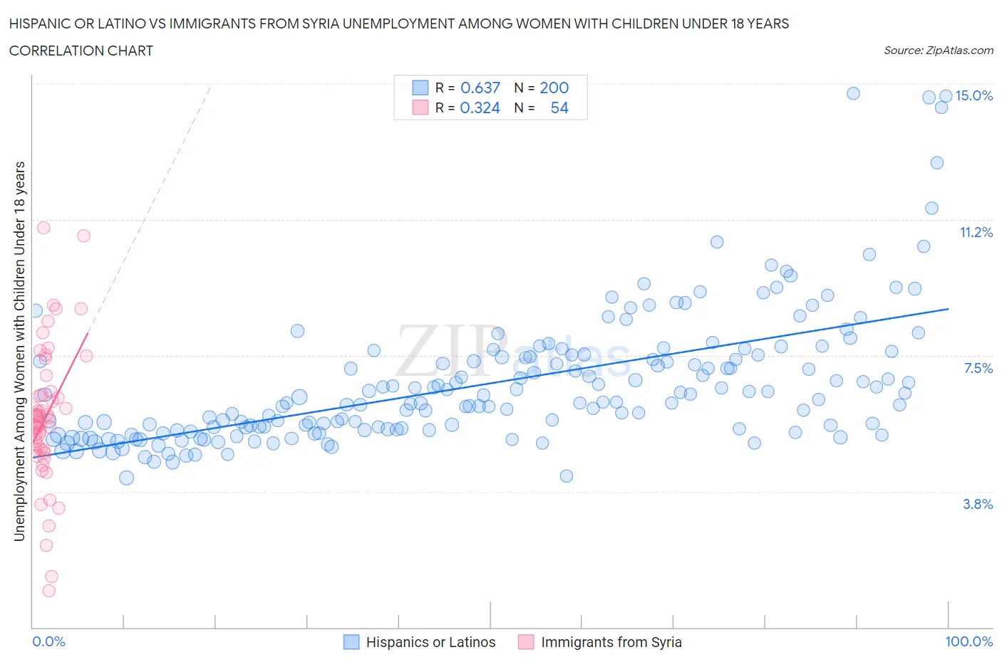 Hispanic or Latino vs Immigrants from Syria Unemployment Among Women with Children Under 18 years