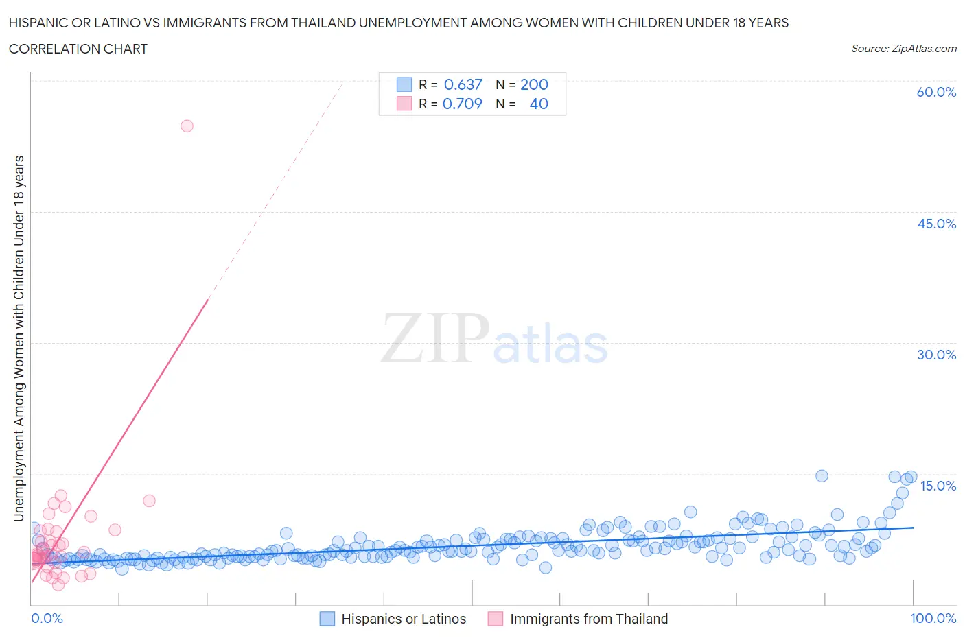 Hispanic or Latino vs Immigrants from Thailand Unemployment Among Women with Children Under 18 years