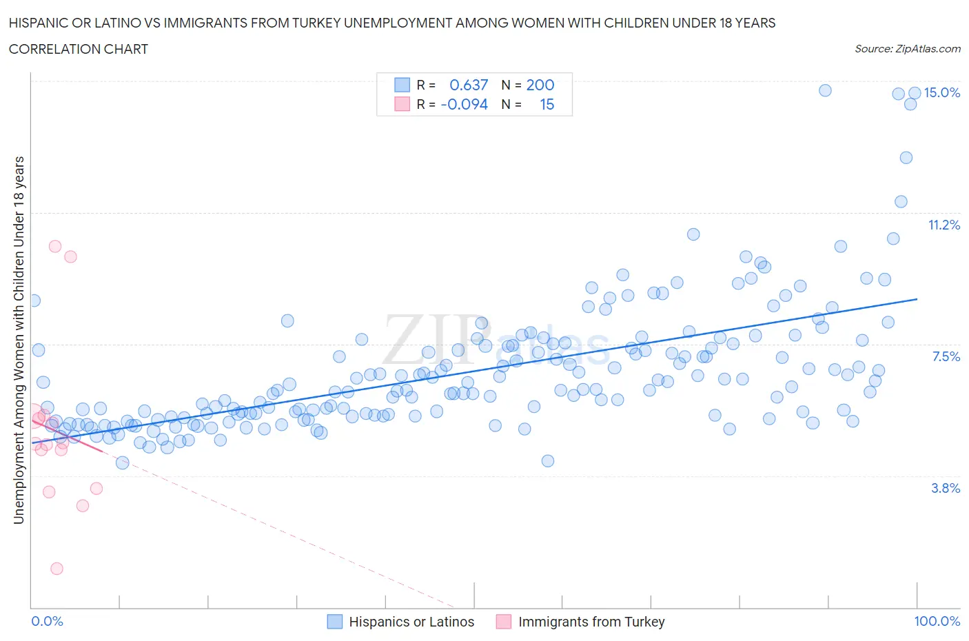 Hispanic or Latino vs Immigrants from Turkey Unemployment Among Women with Children Under 18 years