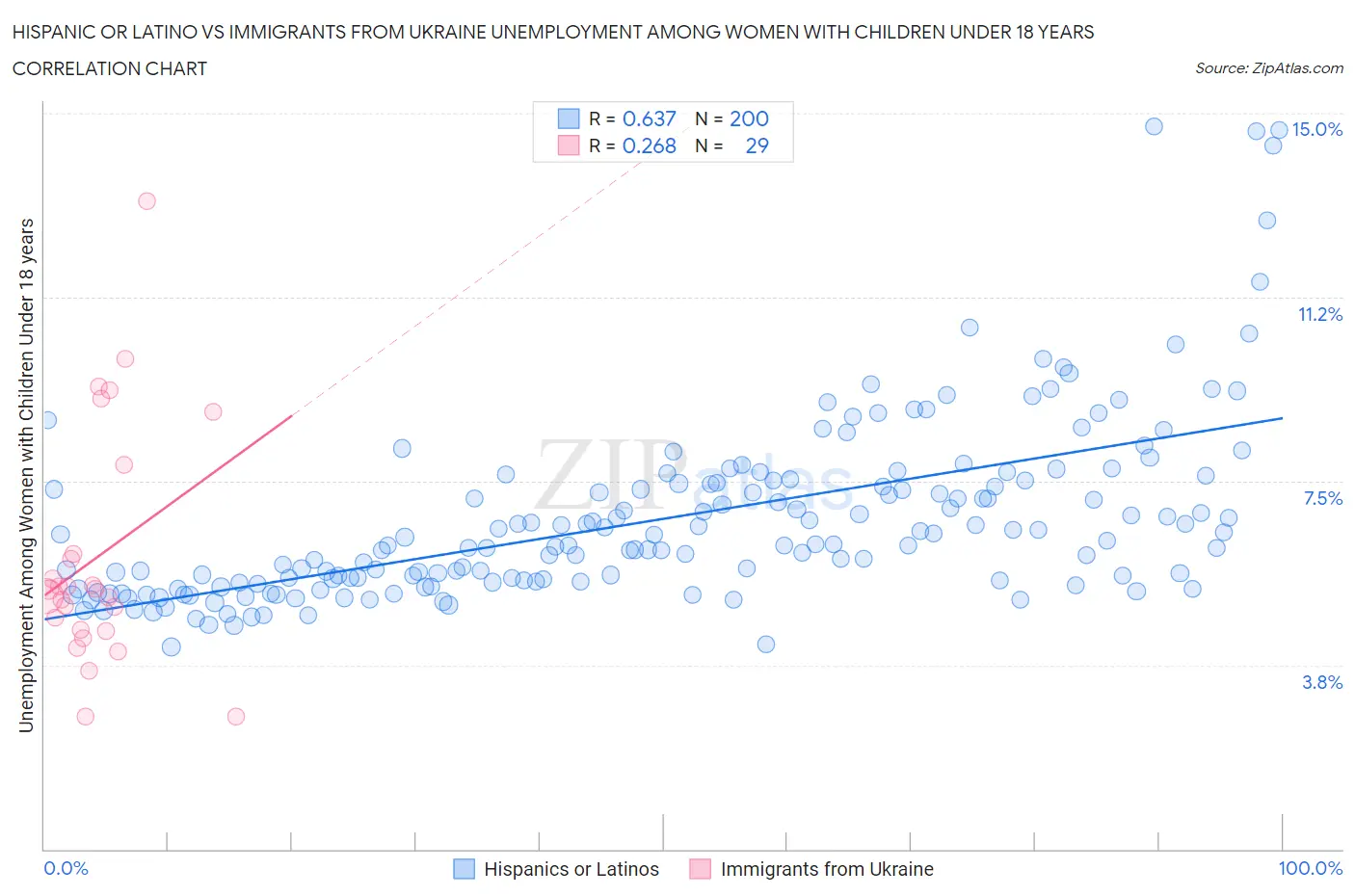 Hispanic or Latino vs Immigrants from Ukraine Unemployment Among Women with Children Under 18 years