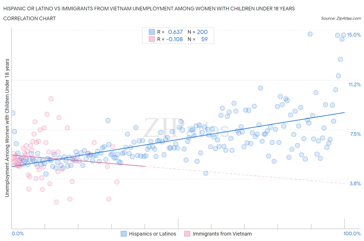 Hispanic or Latino vs Immigrants from Vietnam Unemployment Among Women with Children Under 18 years