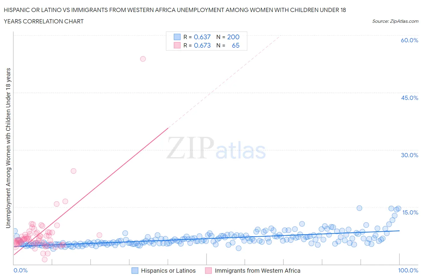 Hispanic or Latino vs Immigrants from Western Africa Unemployment Among Women with Children Under 18 years