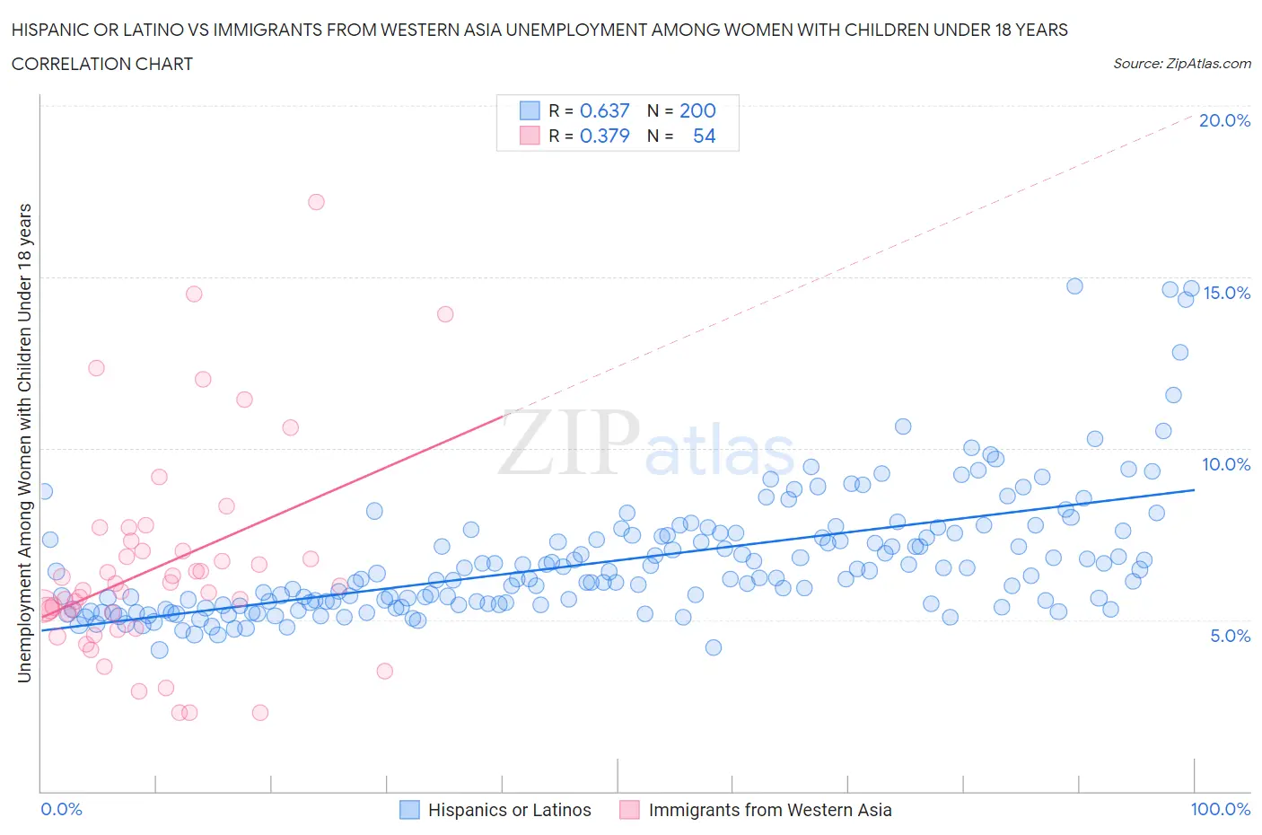 Hispanic or Latino vs Immigrants from Western Asia Unemployment Among Women with Children Under 18 years