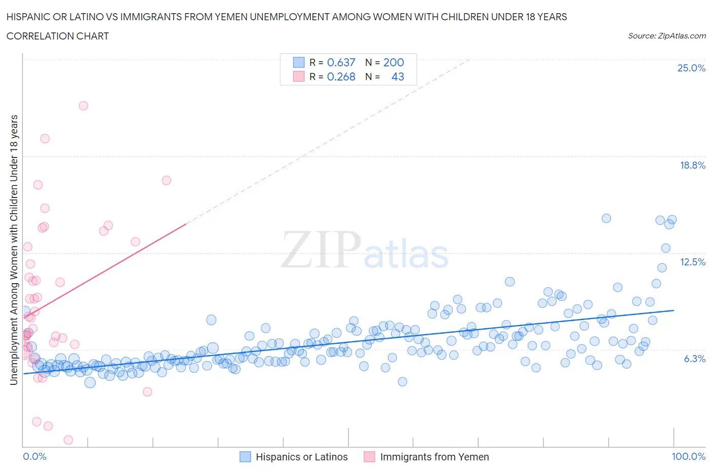 Hispanic or Latino vs Immigrants from Yemen Unemployment Among Women with Children Under 18 years