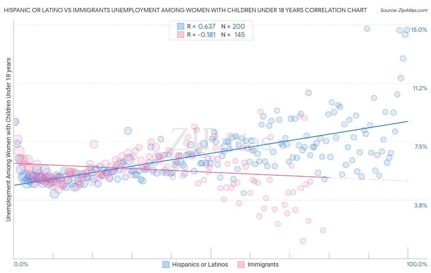 Hispanic or Latino vs Immigrants Unemployment Among Women with Children Under 18 years