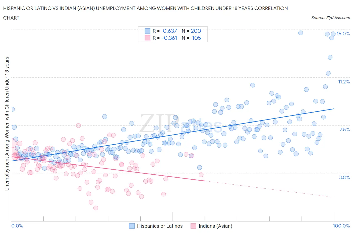 Hispanic or Latino vs Indian (Asian) Unemployment Among Women with Children Under 18 years