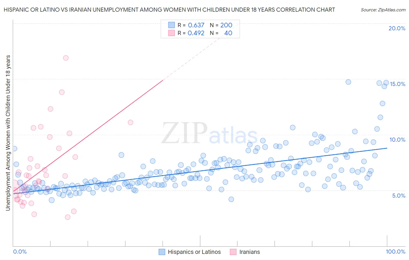 Hispanic or Latino vs Iranian Unemployment Among Women with Children Under 18 years