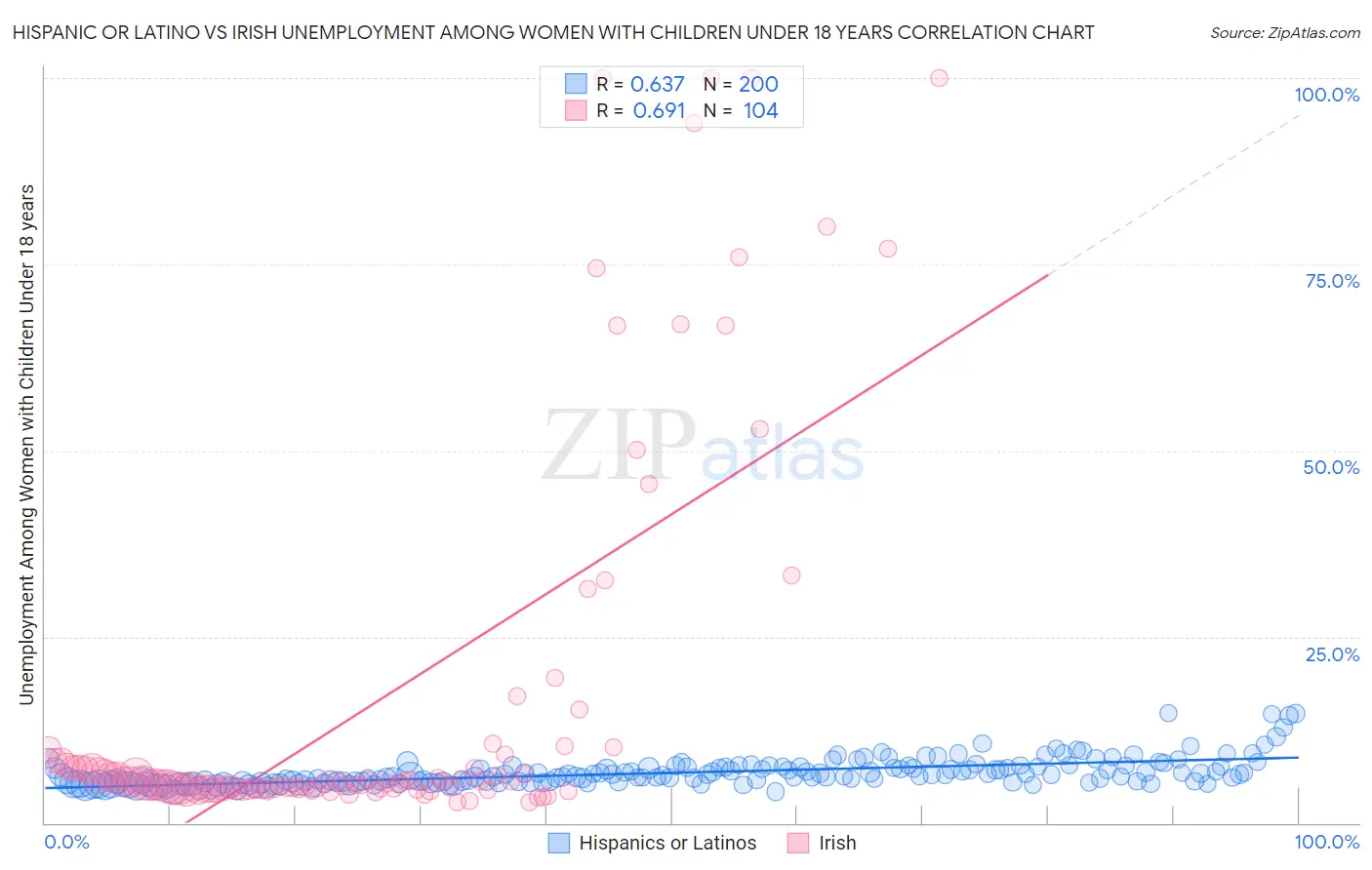 Hispanic or Latino vs Irish Unemployment Among Women with Children Under 18 years