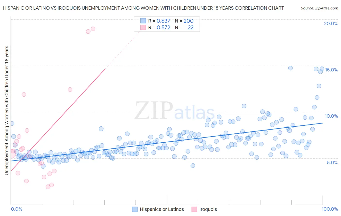 Hispanic or Latino vs Iroquois Unemployment Among Women with Children Under 18 years