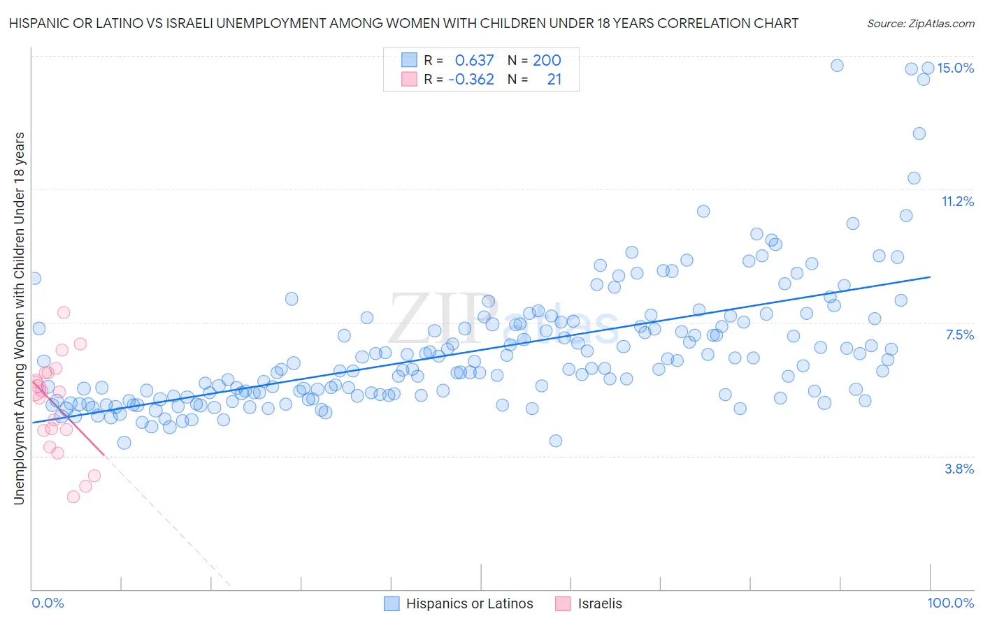Hispanic or Latino vs Israeli Unemployment Among Women with Children Under 18 years