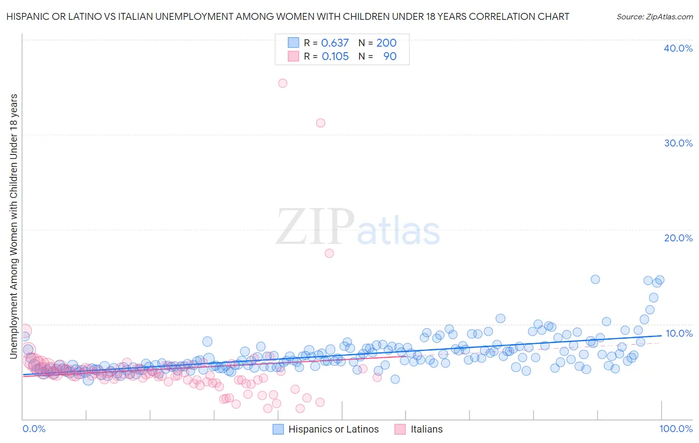 Hispanic or Latino vs Italian Unemployment Among Women with Children Under 18 years